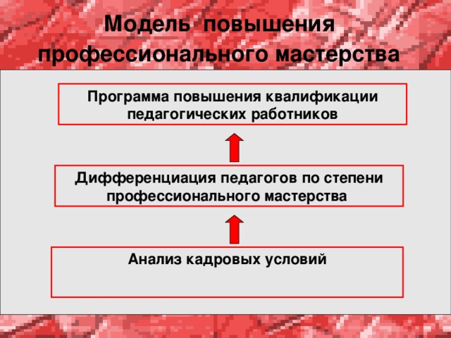 Модель повышения. Дифференциация педагогов по уровню профессионального мастерства.