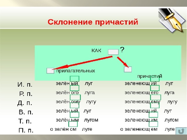 Буквы в окончаниях причастий. Склонение причастий. Как определить склонение причастий. Как склоняются причастия. Причастие склонение причастий.