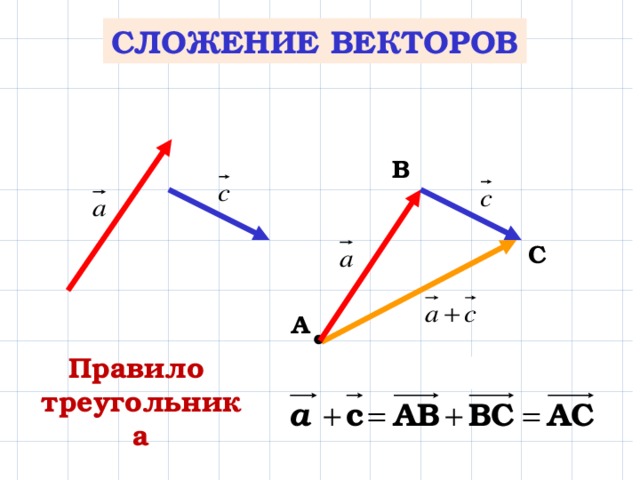 Какой рисунок иллюстрирует правило сложения векторов