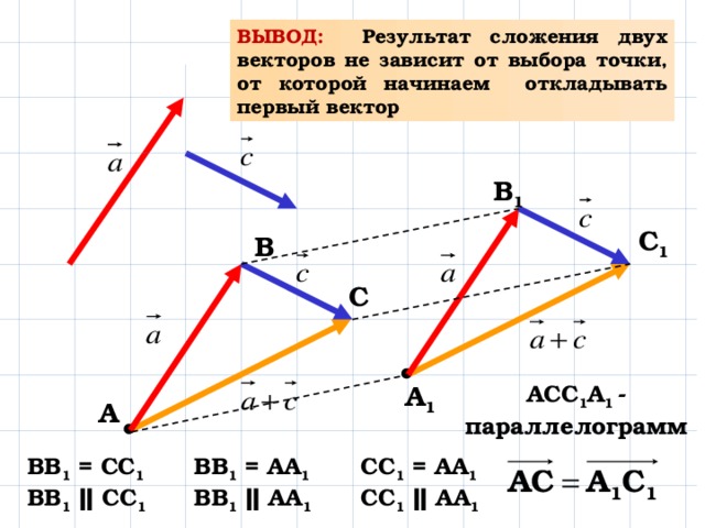 На какой диаграмме правильно определена сумма векторов