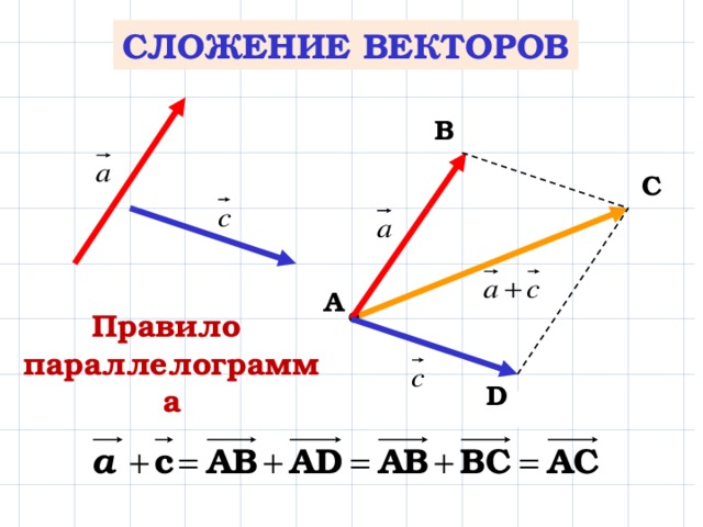 Укажите вектор равный сумме векторов. Сложение векторов правило параллелограмма. Сложение векторов по правилу параллелограмма. Сложение векторов параллелограмма формула. Сложение векторов по параллелограмму.