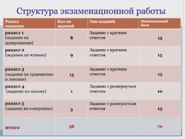 Егэ английский язык сколько по времени