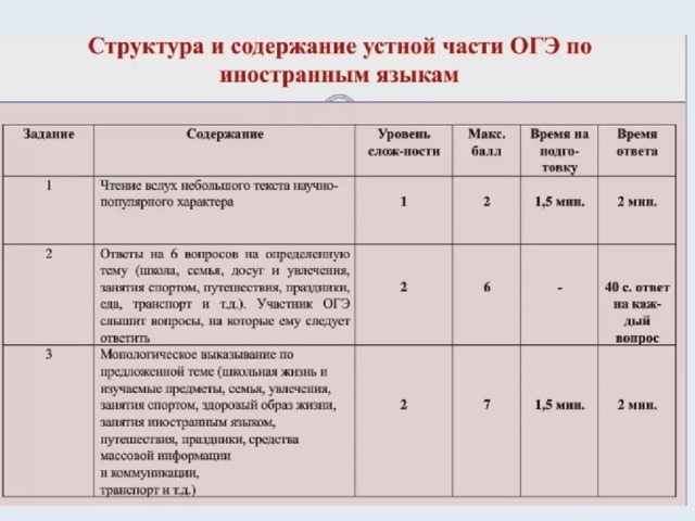 Баллы огэ английскому 2023. ОГЭ английский язык структура. Устная часть англ баллы ОГЭ.