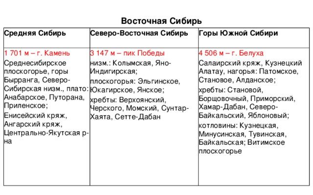 Урал и южная сибирь таблица