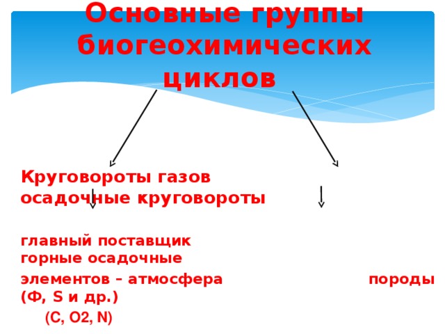 Основные группы биогеохимических циклов       Круговороты газов  осадочные круговороты  главный поставщик горные осадочные элементов – атмосфера породы (Ф, S и др.)  (С, О2, N) 