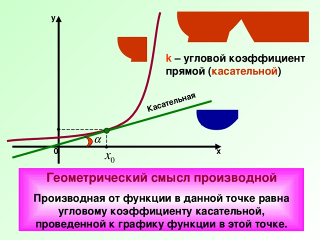 Угловой коэффициент касательной проведенной