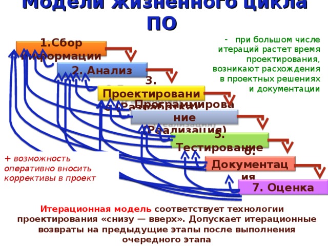 Итерация проекта это