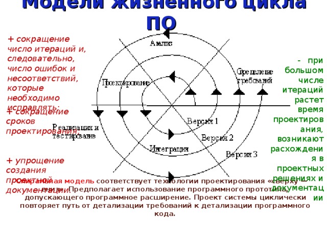 В спиральной модели жизненного цикла проекта используются итерации выберите один ответ верно неверно