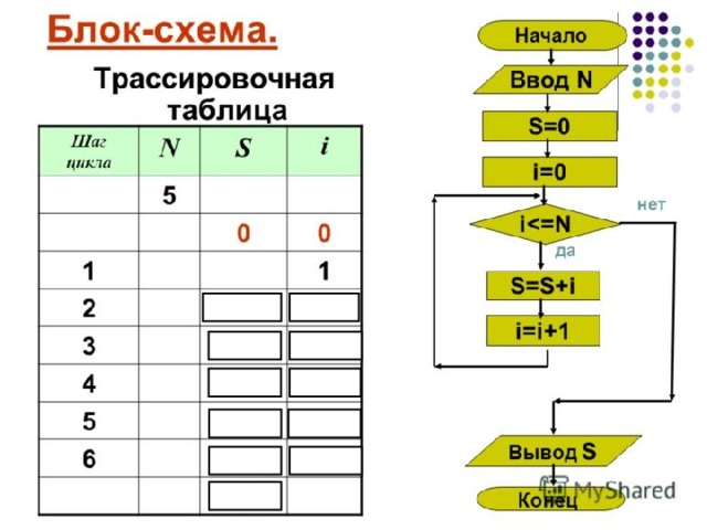 Выберите трассировочную таблицу соответствующую данной блок схеме