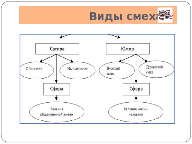 Сатира и юмор в литературе 8 класс