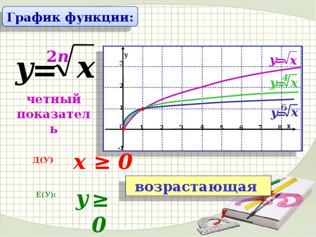 Y корень 2 график функции