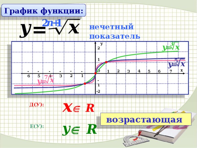 У корень из х график