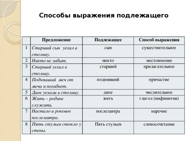 Способы предложения подлежащего