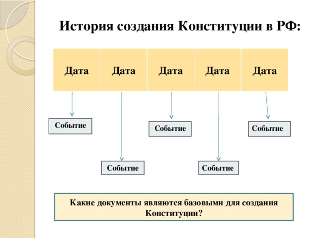 История создания Конституции в РФ:  Дата  Дата  Дата  Дата  Дата Событие Событие Событие Событие Событие Какие документы являются базовыми для создания Конституции? 