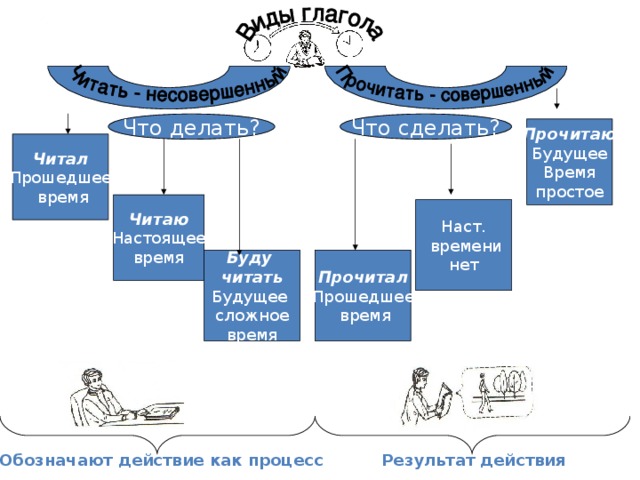 Что делать? Что сделать? Прочитаю Будущее Время простое Читал Прошедшее  время Читаю Настоящее время Наст.  времени нет Прочитал Прошедшее  время Буду читать Будущее сложное время Обозначают действие как процесс Результат действия 