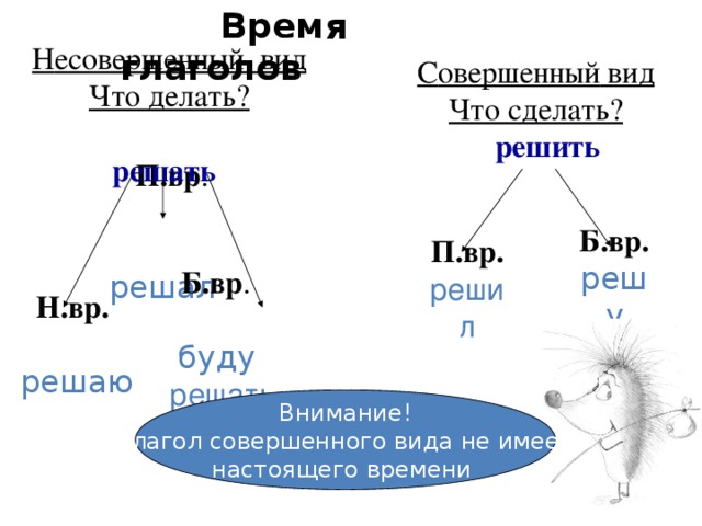 Укажите глагол совершенного вида ловить рисовать читать писать поймать