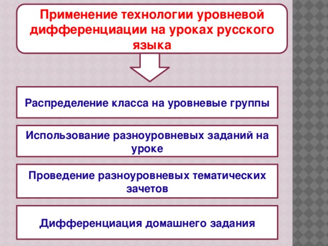 Технология уровневой дифференциации презентация