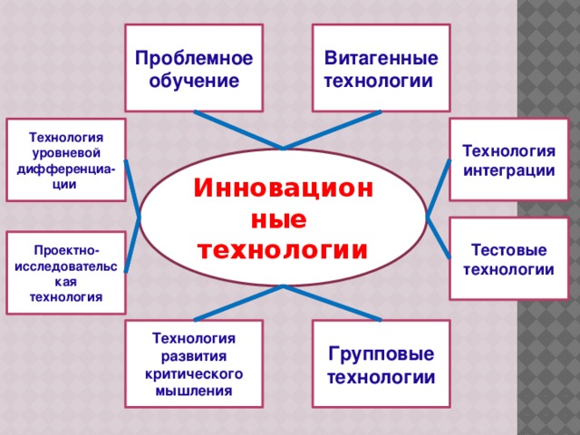 Технология витагенного обучения презентация