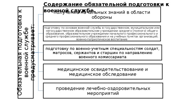 Содержание обязательной подготовки к военной службе.   Обязательная подготовка к военной службе предусматривает: получение начальных знаний в области обороны подготовку по основам военной службы в государственном, муниципаль­ном или негосударственном образовательном учреждении среднего (пол­ного) общего образования, образовательном учреждении начального про­фессионального и среднего профессионального образования и на учебных пунктах организаций, военно-патриотическое воспитание подготовку по военно-учетным специальностям солдат, матросов, сер­жантов и старшин по направлению военного комиссариата медицинское освидетельствование и медицинское обследование проведение лечебно-оздоровительных мероприятий 