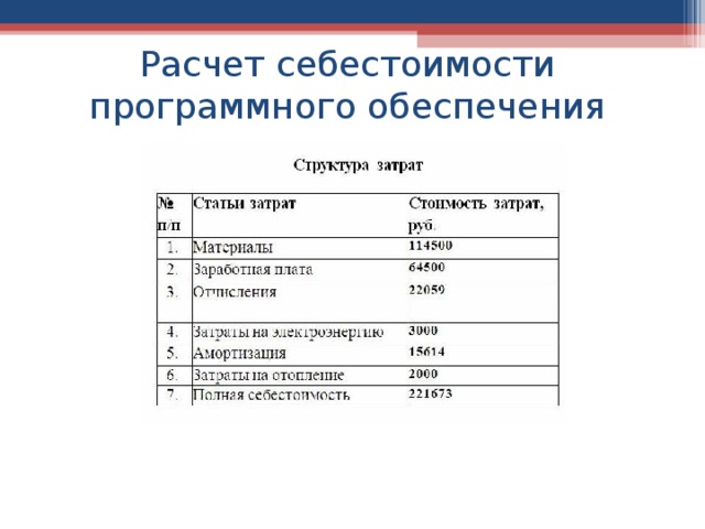 Расчет себестоимости программного обеспечения 