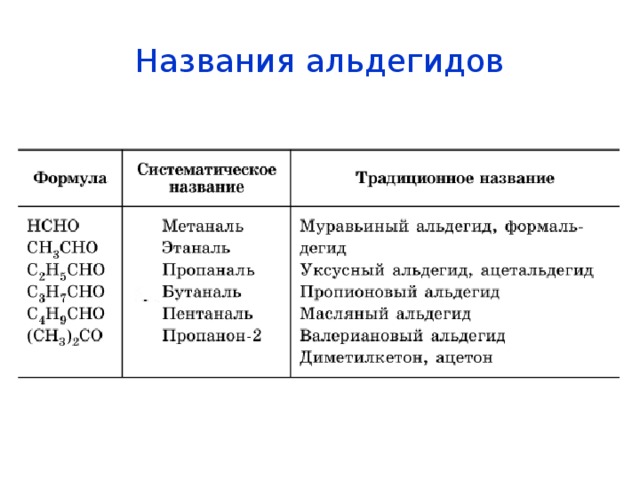Названия альдегидов 