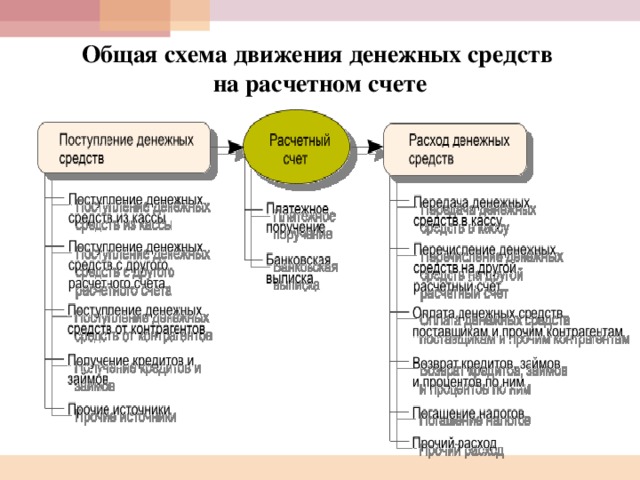 Учет на расчетном счете