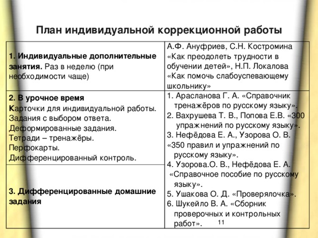 Индивидуальный план коррекционной работы с ребенком с зпр