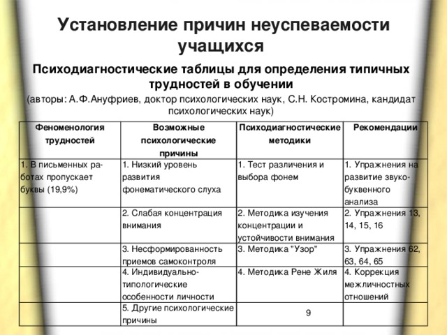 План работы с детьми испытывающими трудности в обучении