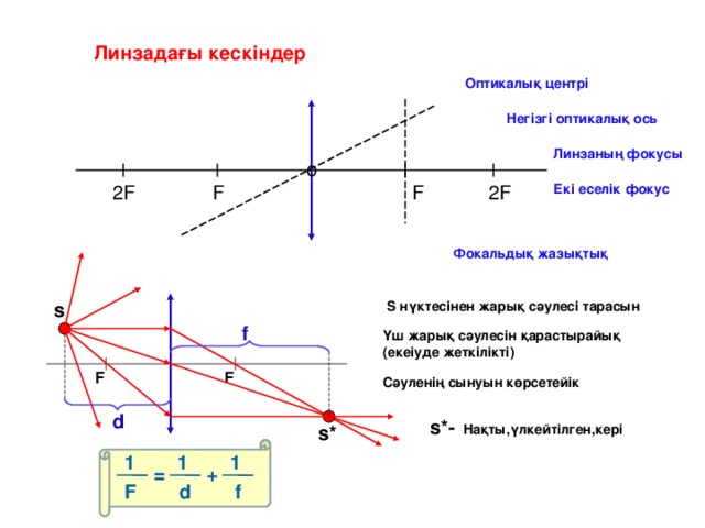 Геометриялық оптика заңдары 11 сынып физика