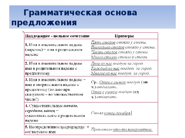 Грамматическая основа предложения презентация подготовка к огэ