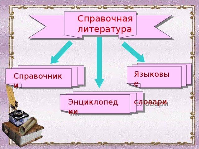 Виды справочной литературы