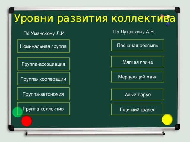 Презентация стадии развития коллектива по лутошкину