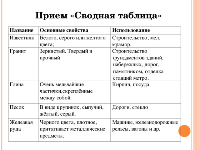 Свойства глины таблица. Прием сводная таблица. Известняк таблица. Свойства известняка таблица. Глина и гранит сходства.