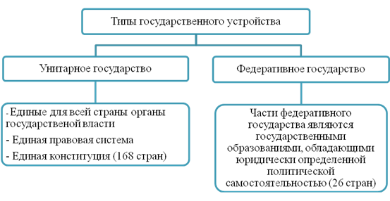 Государственный тип. Деление стран по государственному устройству. Как разделяют страны по государственному устройству. Тип гос устройства наглядно. Виды государс территориального деления.