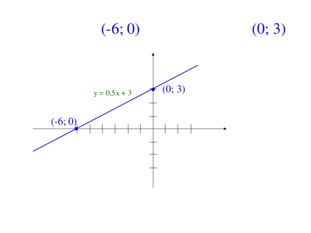 С осью Оу: (0; 3) С осью Ох: (-6; 0)  (0; 3) 3 2 1 у = 0,5х + 3  (-6; 0) 1 2 3 -1 -2 -3 