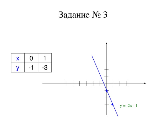 Задание № 3 Построить график функции у = -2 х – 1 ( с помощью нахождения двух точек ) х у 0 -1 1 -3 3 2 1  1 2 3 -1 -2 -3  у = -2х - 1 