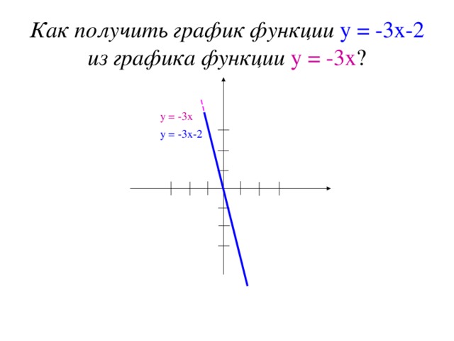 Как получить график функции  у = -3х-2  из графика функции  у = -3х ? у = -3х 3 2 1 у = -3х-2 1 2 3 -1 -2 -3 