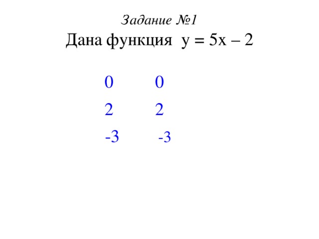 Задание №1  Дана функция у = 5х – 2 у( 0 ) = 5 · 0 - 2 = 0 – 2 = -2 Найти: 1. 5 · 2 - 2 = 10 – 2 = 8  у( 2 ) = 5 · ( -3 ) - 2 = -15 - 2 = -17  у( -3 ) = 