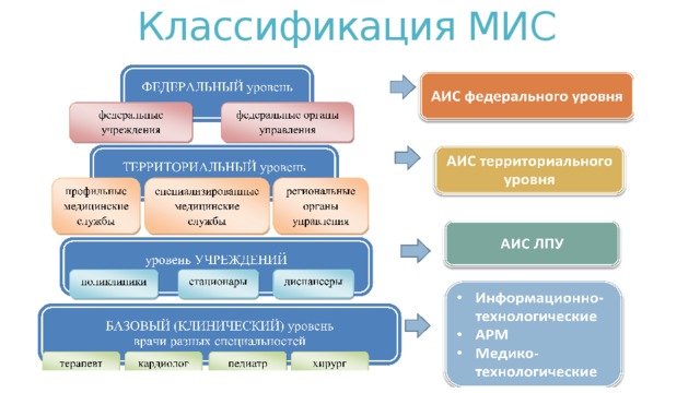 Классификация медицинских информационных систем картинки