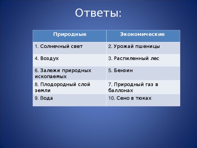 Ответы: Природные Экономические 1. Солнечный свет 2. Урожай пшеницы 4. Воздух 3. Распиленный лес 6. Залежи природных ископаемых 5. Бензин 8. Плодородный слой земли 7. Природный газ в баллонах 9. В ода 10. Сено в тюках 