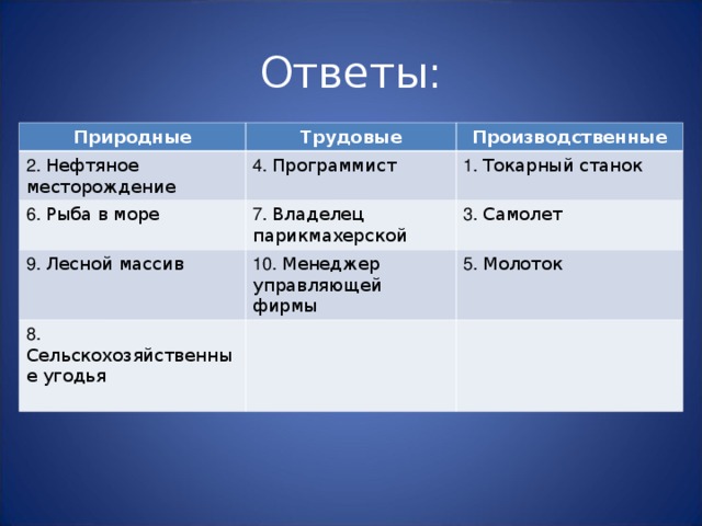 Ответы: Природные Трудовые 2. Нефтяное месторождение Производственные 4. Программист 6. Рыба в море 7. Владелец парикмахерской 1. Токарный станок 9. Лесной массив 3. Самолет 10. Менеджер управляющей фирмы 8. Сельскохозяйственные угодья 5. Молоток 