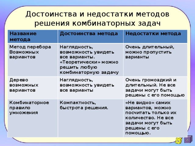 Достоинства и недостатки методов решения комбинаторных задач Название метода Достоинства метода Метод перебора Недостатки метода Возможных вариантов Наглядность, возможность увидеть все варианты. «Теоретически» можно решить любую комбинаторную задачу Дерево возможных вариантов Комбинаторное правило умножения Очень длительный, можно пропустить варианты Наглядность, возможность увидеть все варианты Компактность, быстрота решения.   Очень громоздкий и длительный. Не все задачи могут быть решены с его помощью   «Не видно» самих вариантов, можно посчитать только их количество. Не все задачи могут быть решены с его помощью. 