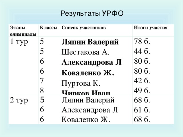 Результаты олимпиады класс