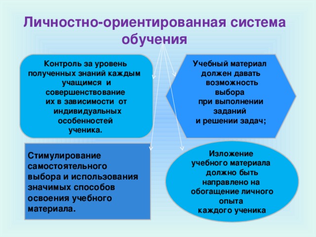 Личностно ориентированное обучение презентация