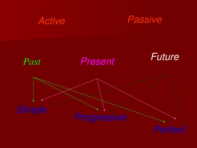 Present past future active