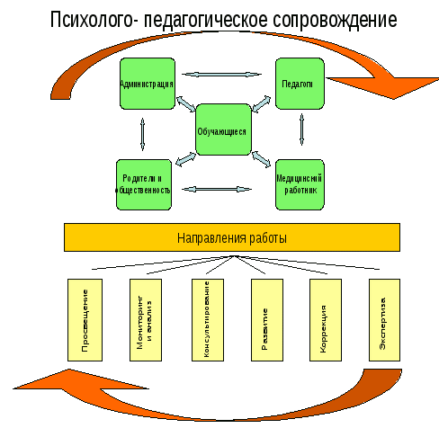 Система педагогического сопровождения. Схема психолого педагогического сопровождения. Модель психолого-педагогического сопровождения в ДОУ. Модель схема психолого педагогического сопровождения в ДОУ. Модель психолого-педагогического сопровождения ученика.