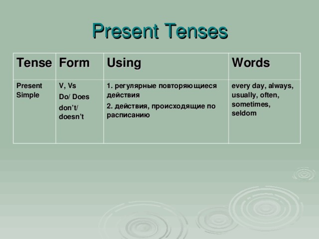 Present Tenses Tense Form Present Simple V, Vs Do/ Does don’t/ doesn’t Using Words 1. регулярные повторяющиеся действия 2. действия, происходящие по расписанию every day, always, usually, often, sometimes, seldom 