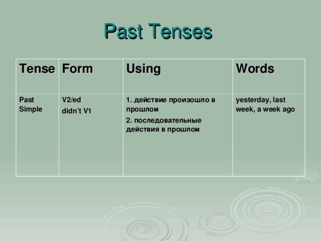 Past Tenses Tense Form Past Simple V2/ed didn’t V1  Using Words 1. действие произошло в прошлом 2. последовательные действия в прошлом  yesterday, last week, a week ago 