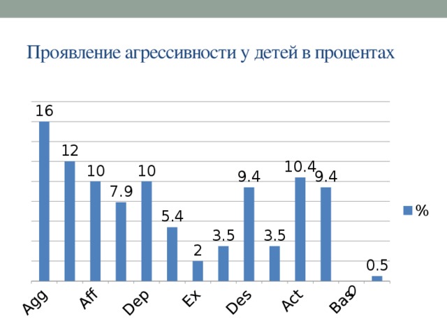 Тест на агрессию с диаграммой