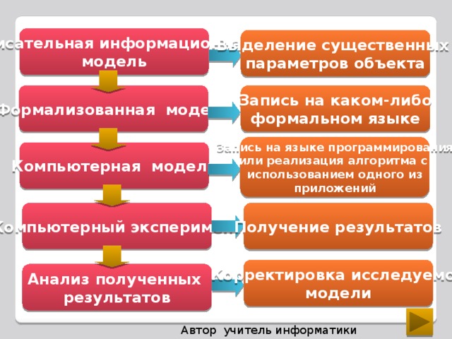 Укажите в правильном порядке основные этапы разработки и исследования моделей на компьютере